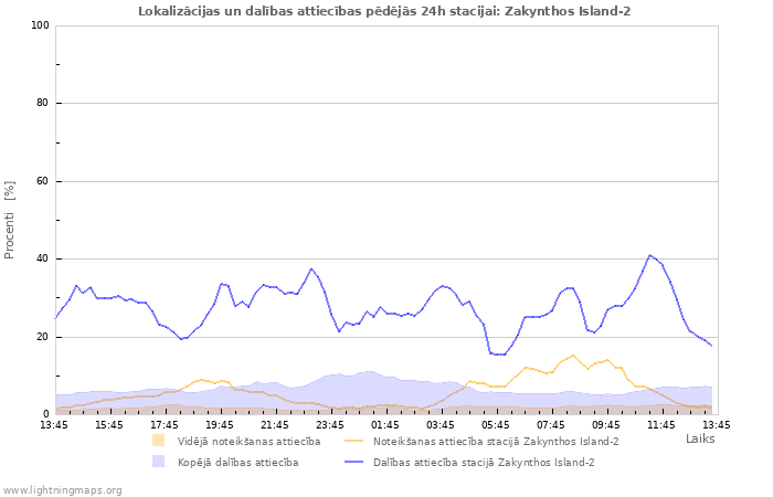 Grafiki: Lokalizācijas un dalības attiecības