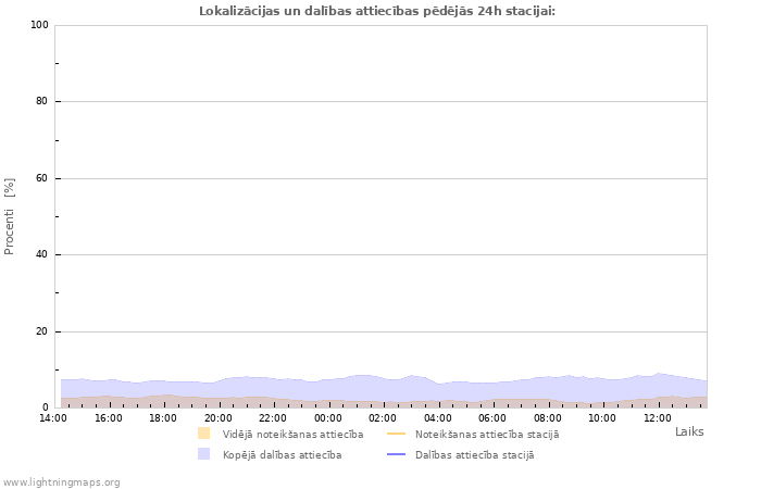 Grafiki: Lokalizācijas un dalības attiecības