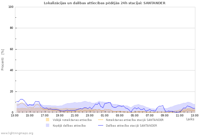 Grafiki: Lokalizācijas un dalības attiecības