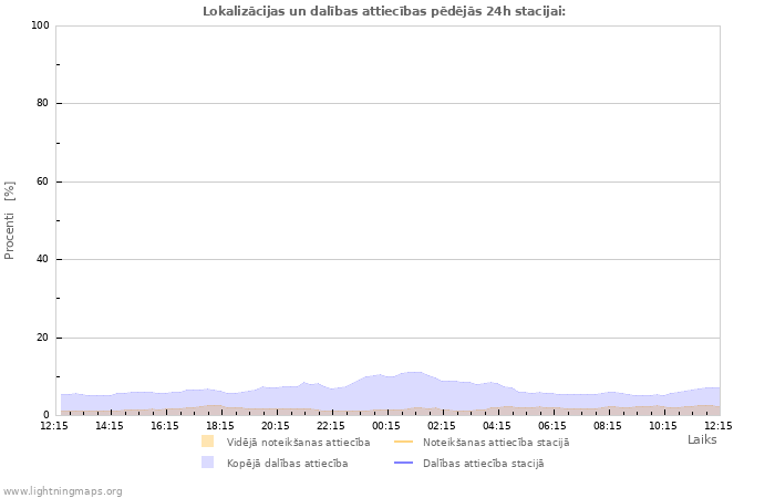 Grafiki: Lokalizācijas un dalības attiecības