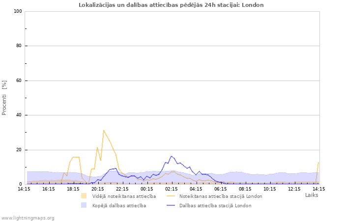 Grafiki: Lokalizācijas un dalības attiecības