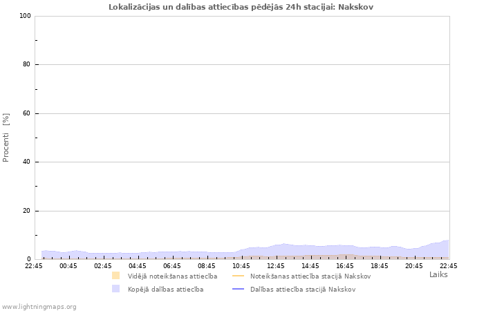 Grafiki: Lokalizācijas un dalības attiecības