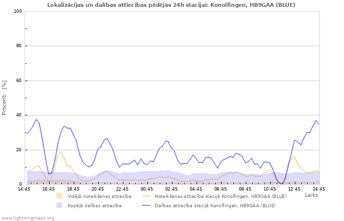 Grafiki: Lokalizācijas un dalības attiecības