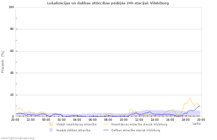 Grafiki: Lokalizācijas un dalības attiecības