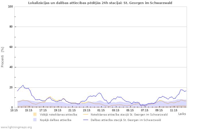 Grafiki: Lokalizācijas un dalības attiecības