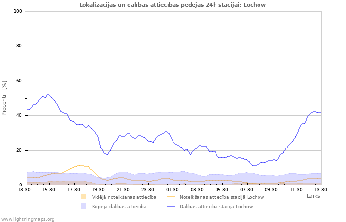 Grafiki: Lokalizācijas un dalības attiecības