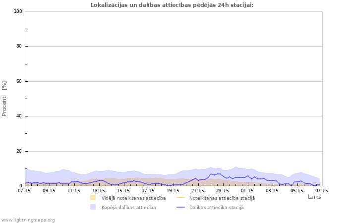 Grafiki: Lokalizācijas un dalības attiecības