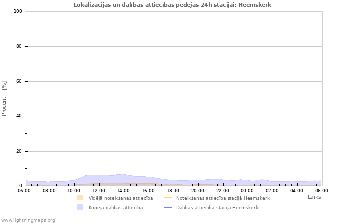 Grafiki: Lokalizācijas un dalības attiecības