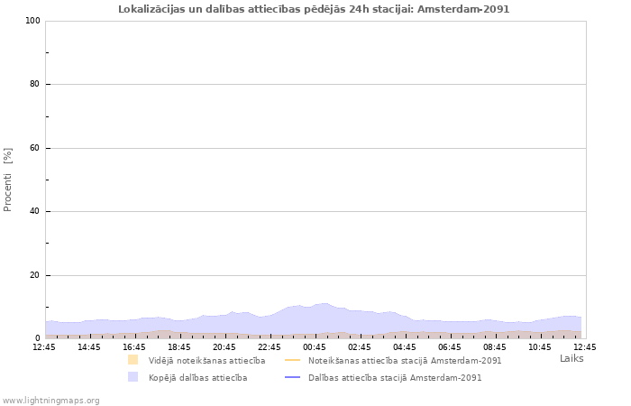 Grafiki: Lokalizācijas un dalības attiecības