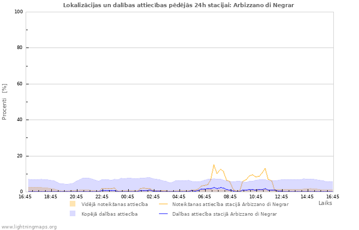 Grafiki: Lokalizācijas un dalības attiecības