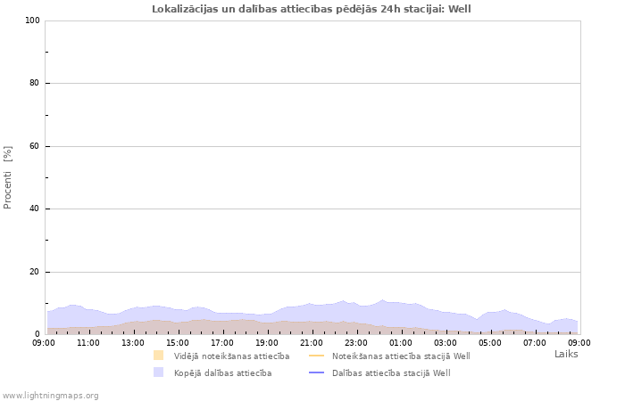 Grafiki: Lokalizācijas un dalības attiecības