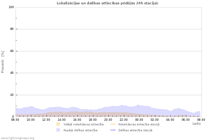 Grafiki: Lokalizācijas un dalības attiecības