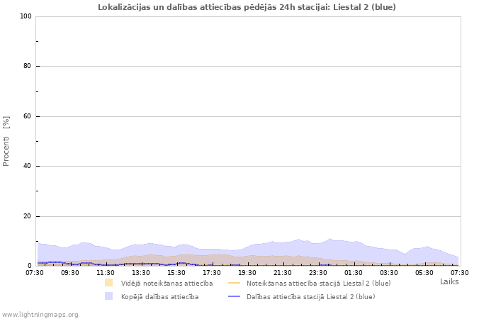 Grafiki: Lokalizācijas un dalības attiecības