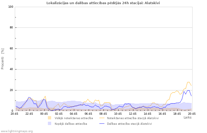 Grafiki: Lokalizācijas un dalības attiecības