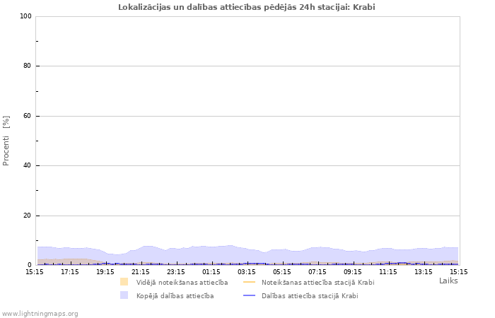 Grafiki: Lokalizācijas un dalības attiecības