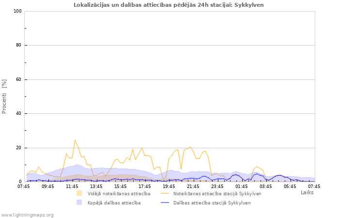 Grafiki: Lokalizācijas un dalības attiecības