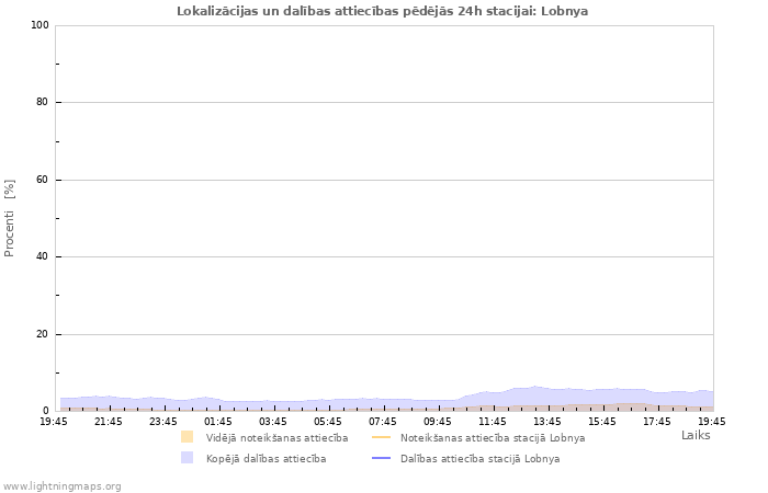 Grafiki: Lokalizācijas un dalības attiecības