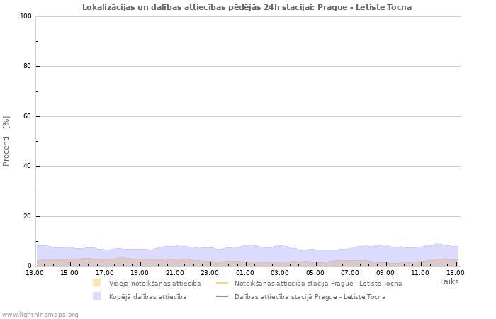 Grafiki: Lokalizācijas un dalības attiecības