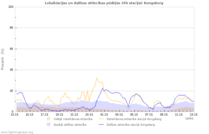 Grafiki: Lokalizācijas un dalības attiecības