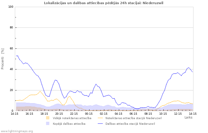 Grafiki: Lokalizācijas un dalības attiecības