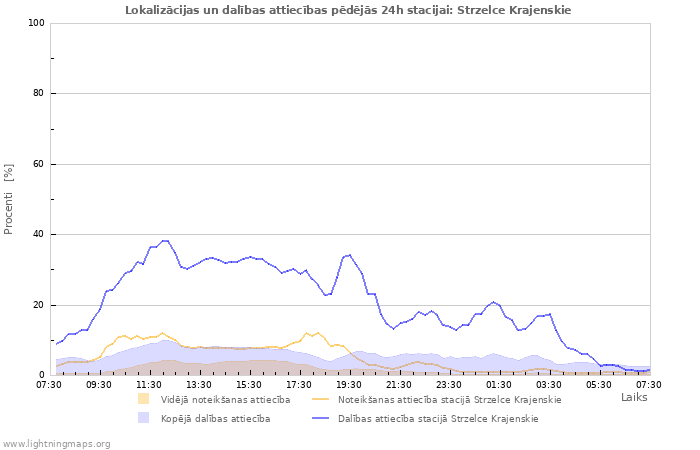 Grafiki: Lokalizācijas un dalības attiecības