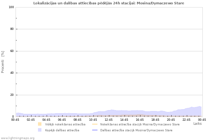 Grafiki: Lokalizācijas un dalības attiecības