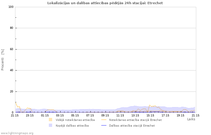 Grafiki: Lokalizācijas un dalības attiecības