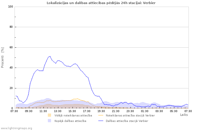 Grafiki: Lokalizācijas un dalības attiecības