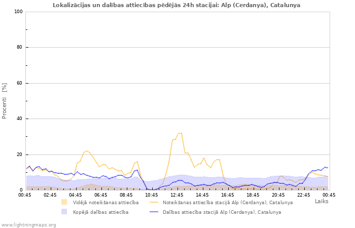 Grafiki: Lokalizācijas un dalības attiecības