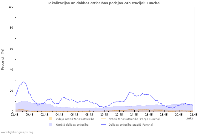 Grafiki: Lokalizācijas un dalības attiecības