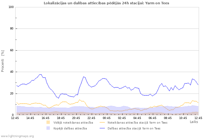 Grafiki: Lokalizācijas un dalības attiecības