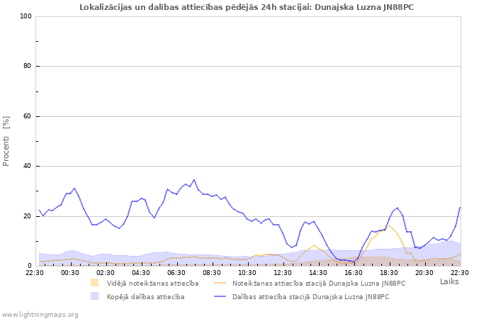 Grafiki: Lokalizācijas un dalības attiecības