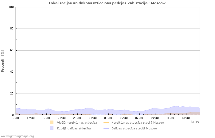 Grafiki: Lokalizācijas un dalības attiecības