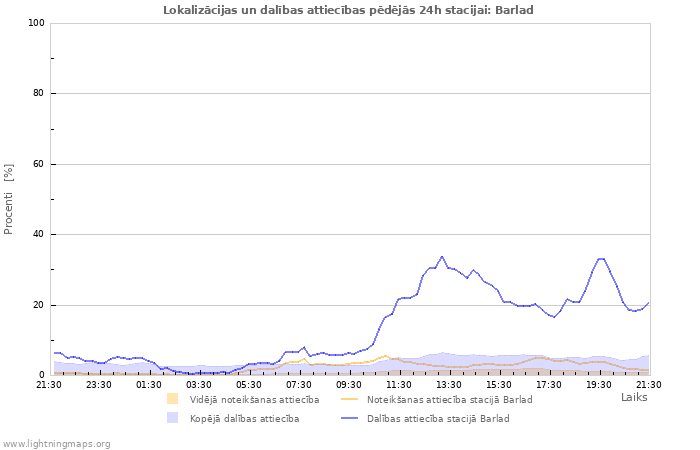 Grafiki: Lokalizācijas un dalības attiecības