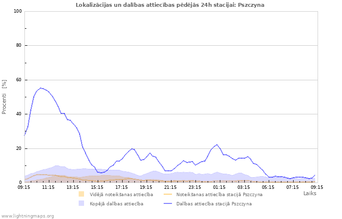 Grafiki: Lokalizācijas un dalības attiecības