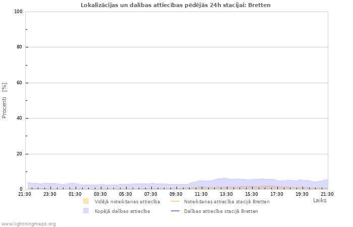 Grafiki: Lokalizācijas un dalības attiecības