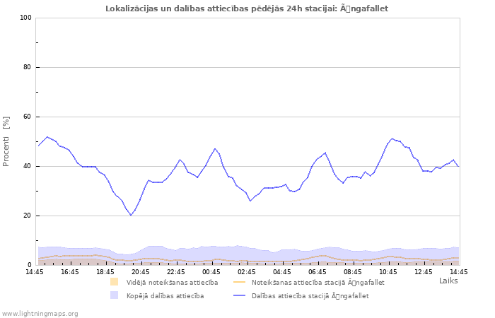 Grafiki: Lokalizācijas un dalības attiecības