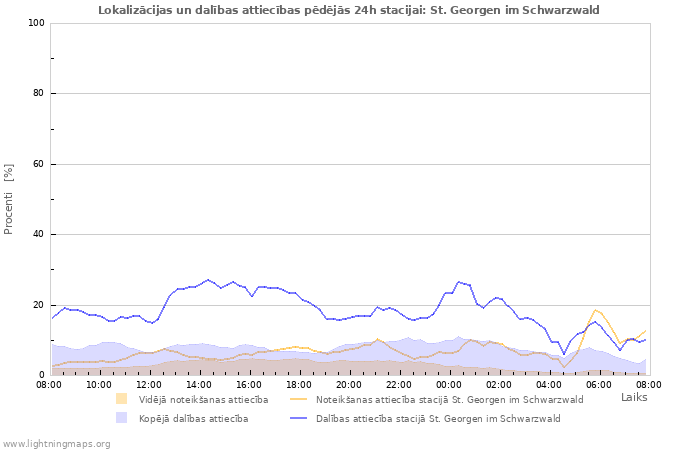 Grafiki: Lokalizācijas un dalības attiecības