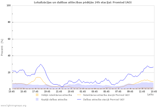 Grafiki: Lokalizācijas un dalības attiecības