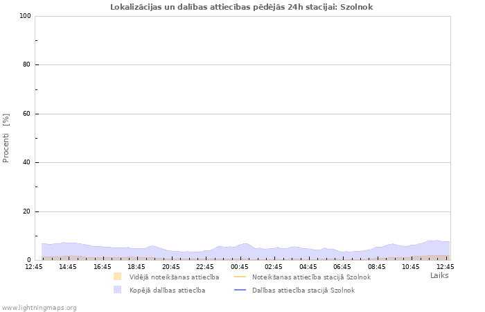 Grafiki: Lokalizācijas un dalības attiecības