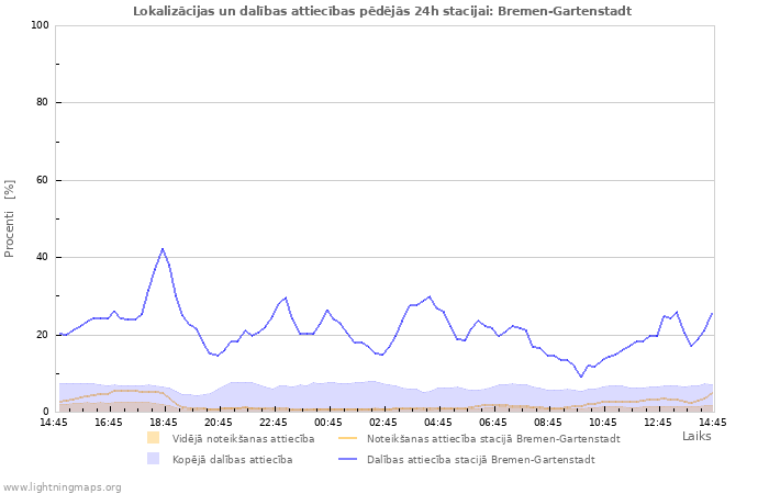 Grafiki: Lokalizācijas un dalības attiecības