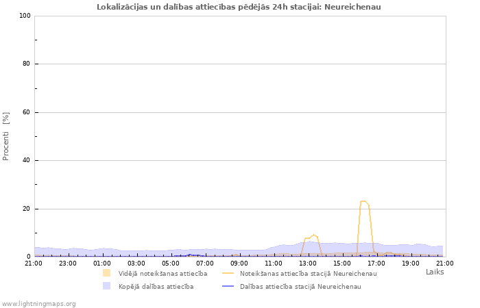 Grafiki: Lokalizācijas un dalības attiecības