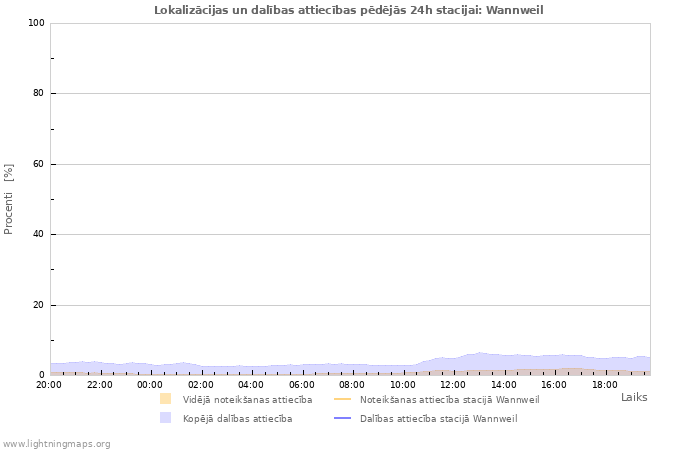 Grafiki: Lokalizācijas un dalības attiecības