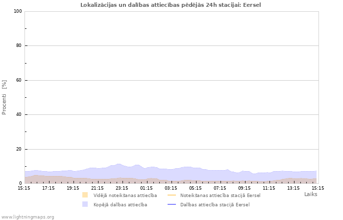 Grafiki: Lokalizācijas un dalības attiecības