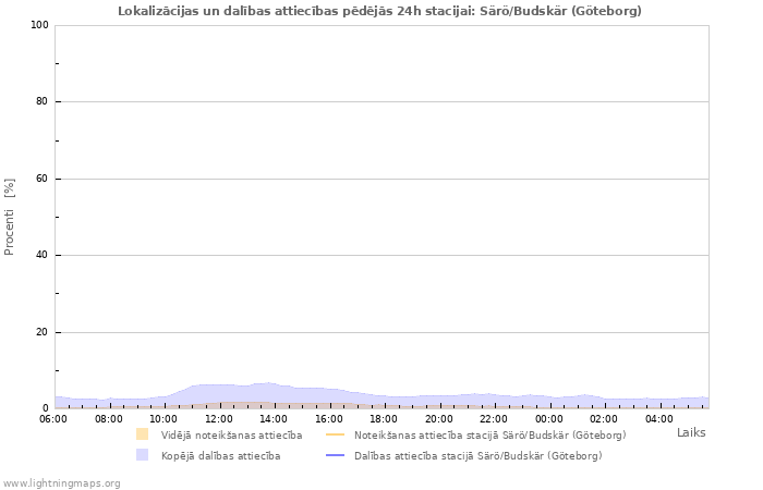 Grafiki: Lokalizācijas un dalības attiecības