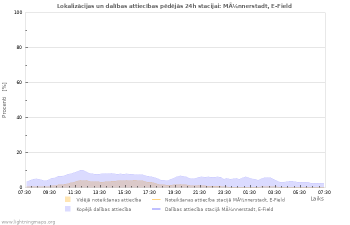 Grafiki: Lokalizācijas un dalības attiecības