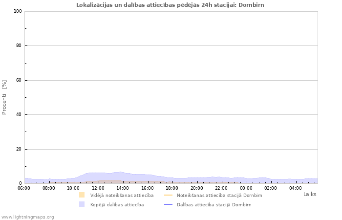 Grafiki: Lokalizācijas un dalības attiecības