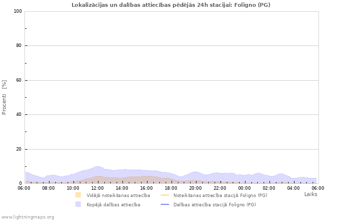 Grafiki: Lokalizācijas un dalības attiecības