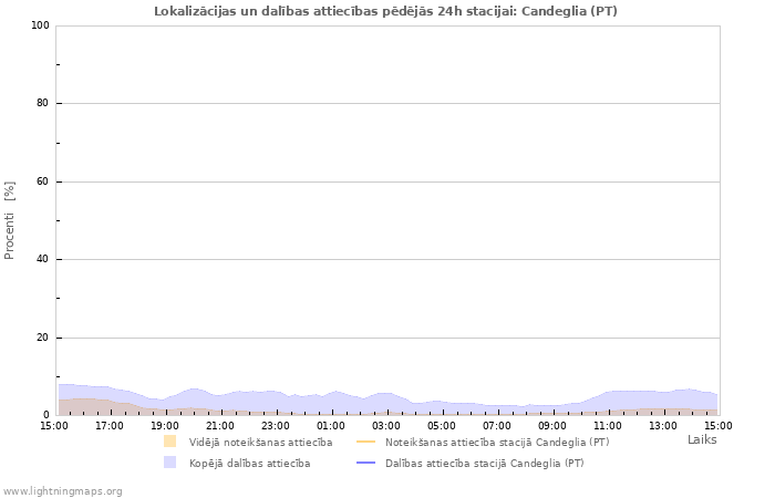 Grafiki: Lokalizācijas un dalības attiecības