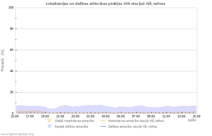 Grafiki: Lokalizācijas un dalības attiecības